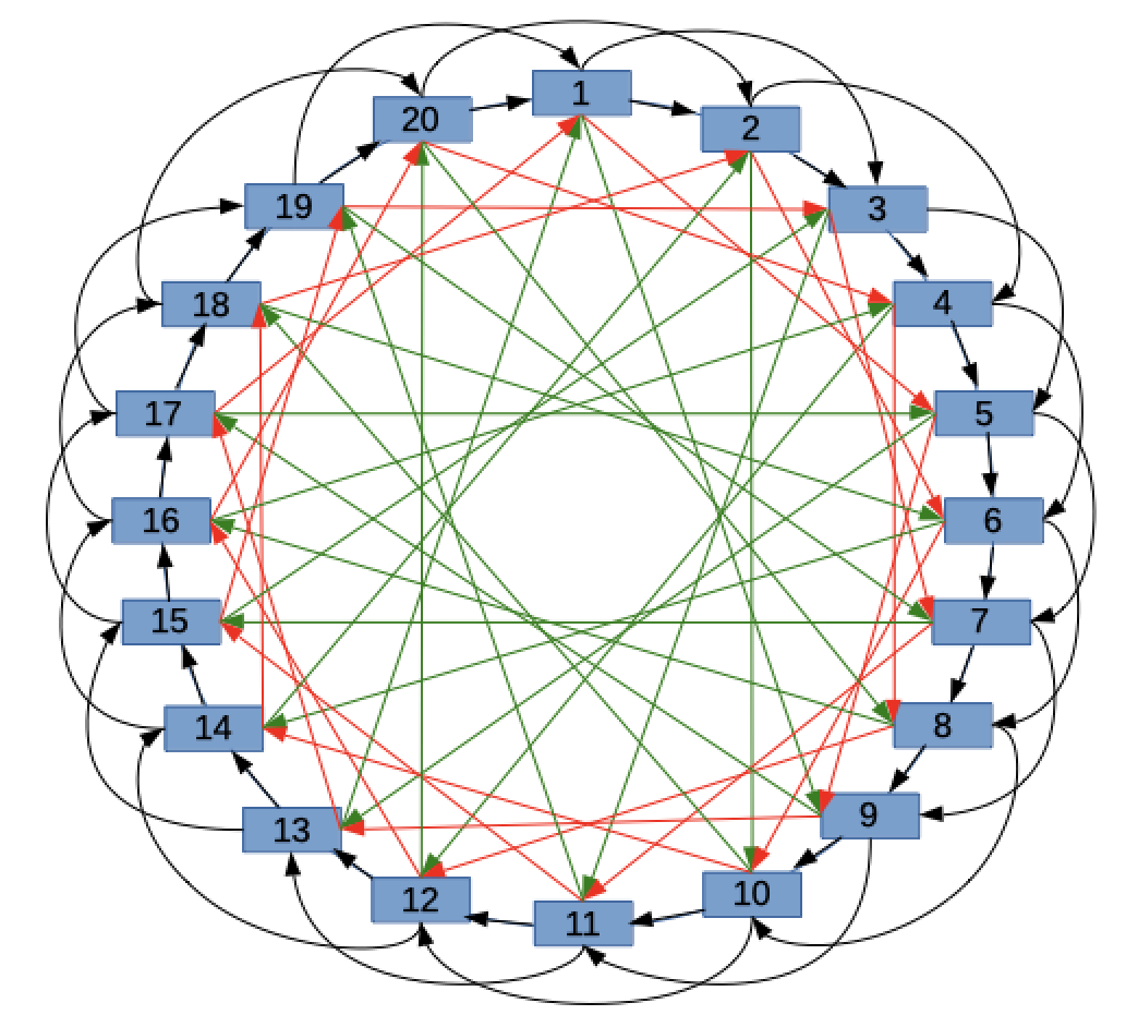 Building intra-quorum connections
